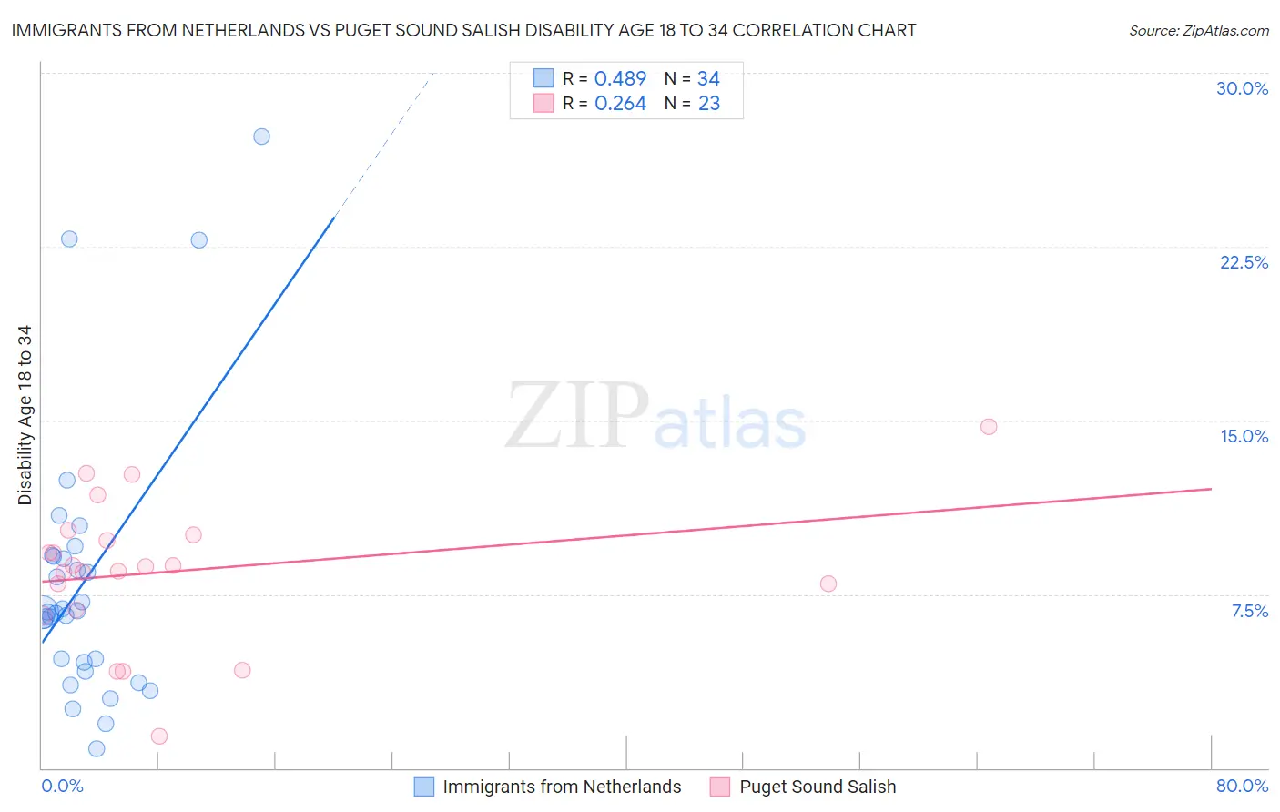 Immigrants from Netherlands vs Puget Sound Salish Disability Age 18 to 34