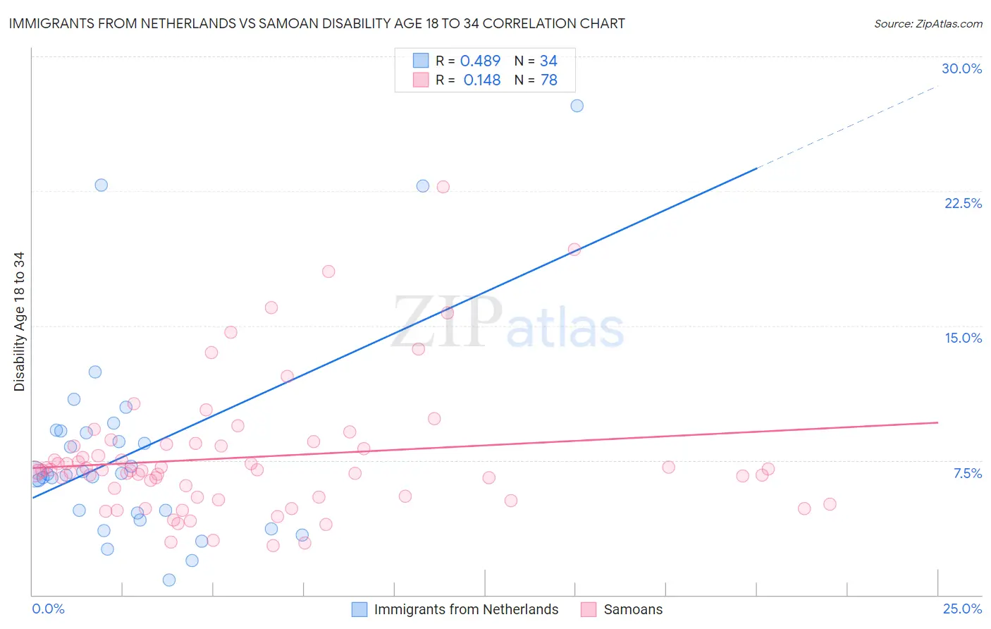 Immigrants from Netherlands vs Samoan Disability Age 18 to 34