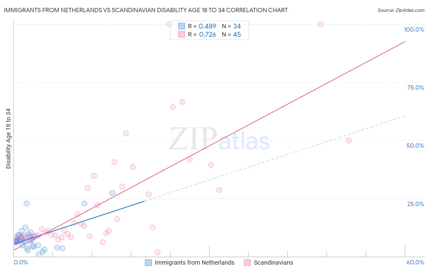Immigrants from Netherlands vs Scandinavian Disability Age 18 to 34