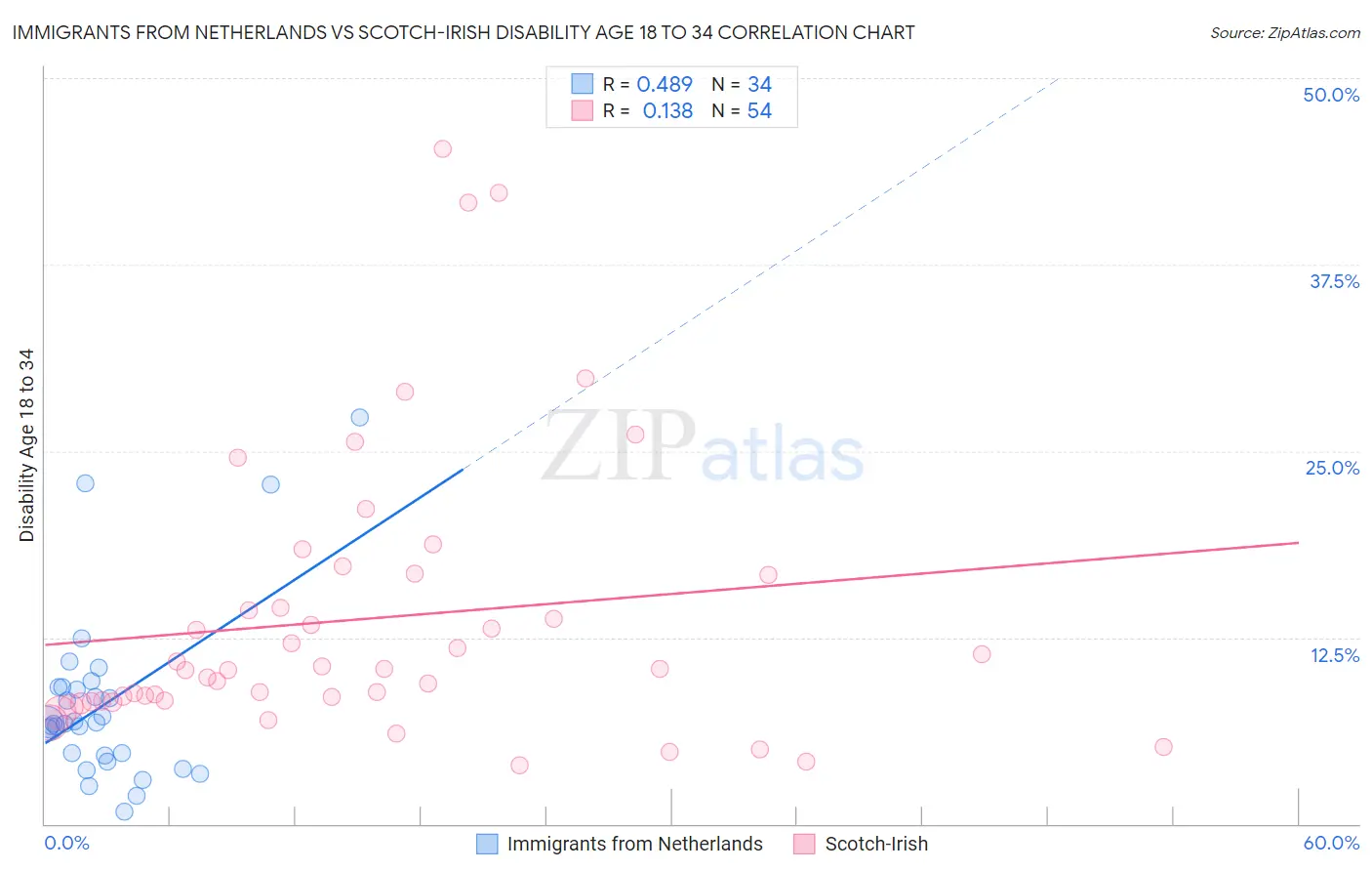 Immigrants from Netherlands vs Scotch-Irish Disability Age 18 to 34