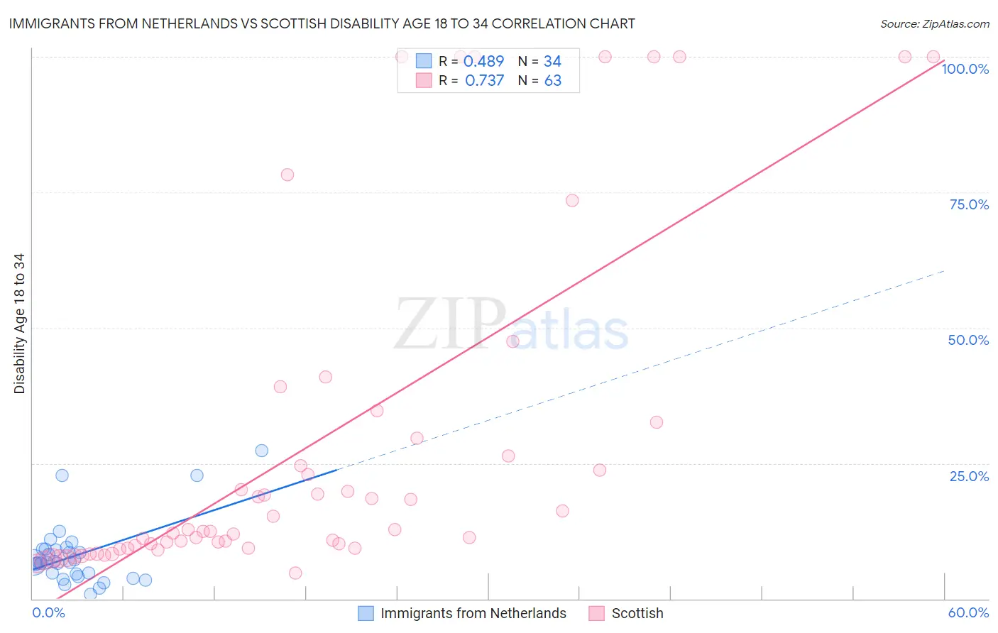 Immigrants from Netherlands vs Scottish Disability Age 18 to 34