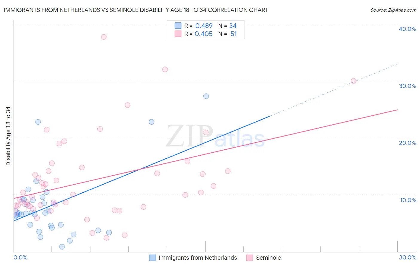 Immigrants from Netherlands vs Seminole Disability Age 18 to 34