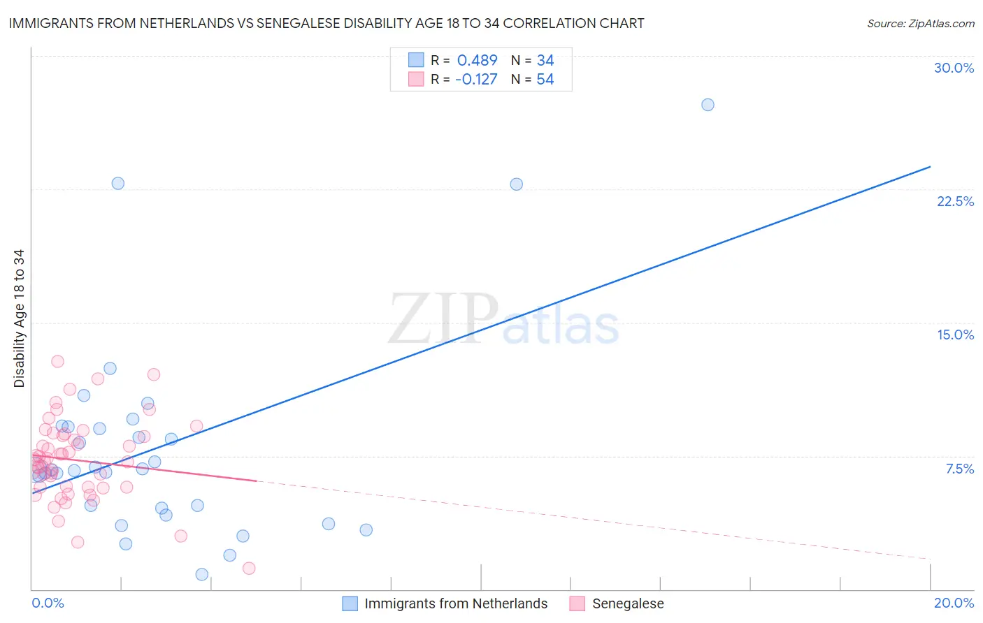 Immigrants from Netherlands vs Senegalese Disability Age 18 to 34