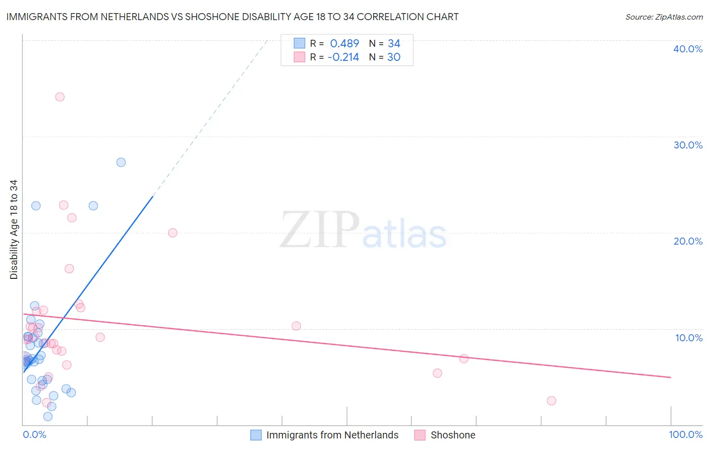 Immigrants from Netherlands vs Shoshone Disability Age 18 to 34