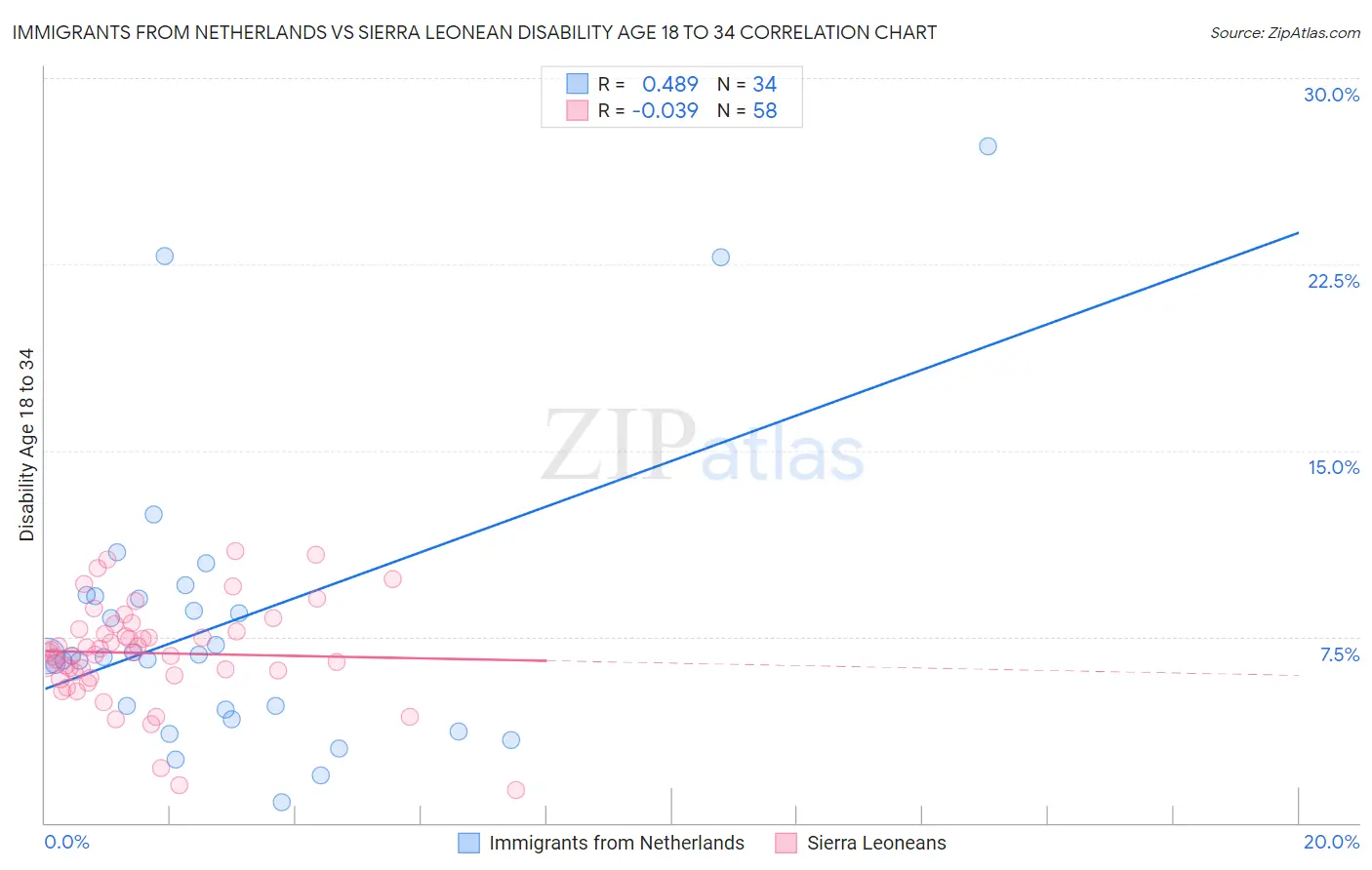 Immigrants from Netherlands vs Sierra Leonean Disability Age 18 to 34