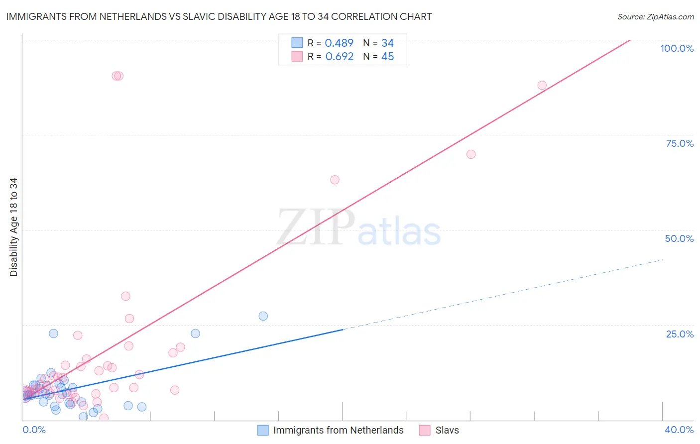 Immigrants from Netherlands vs Slavic Disability Age 18 to 34