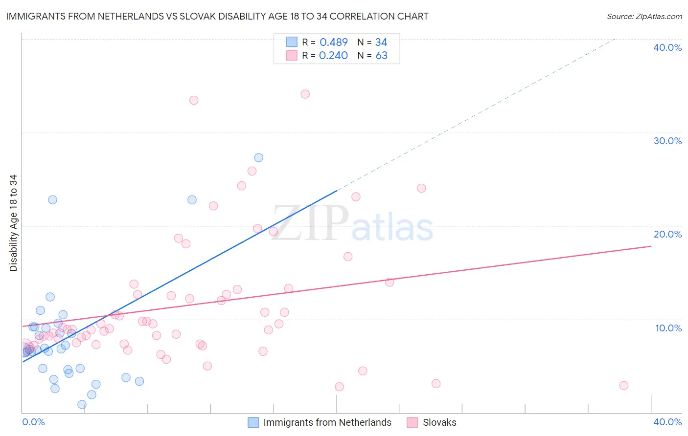 Immigrants from Netherlands vs Slovak Disability Age 18 to 34