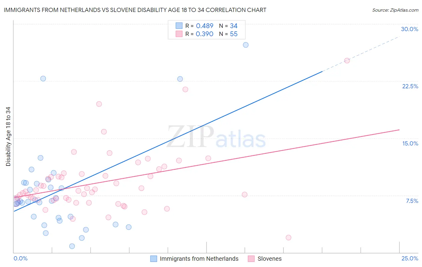 Immigrants from Netherlands vs Slovene Disability Age 18 to 34