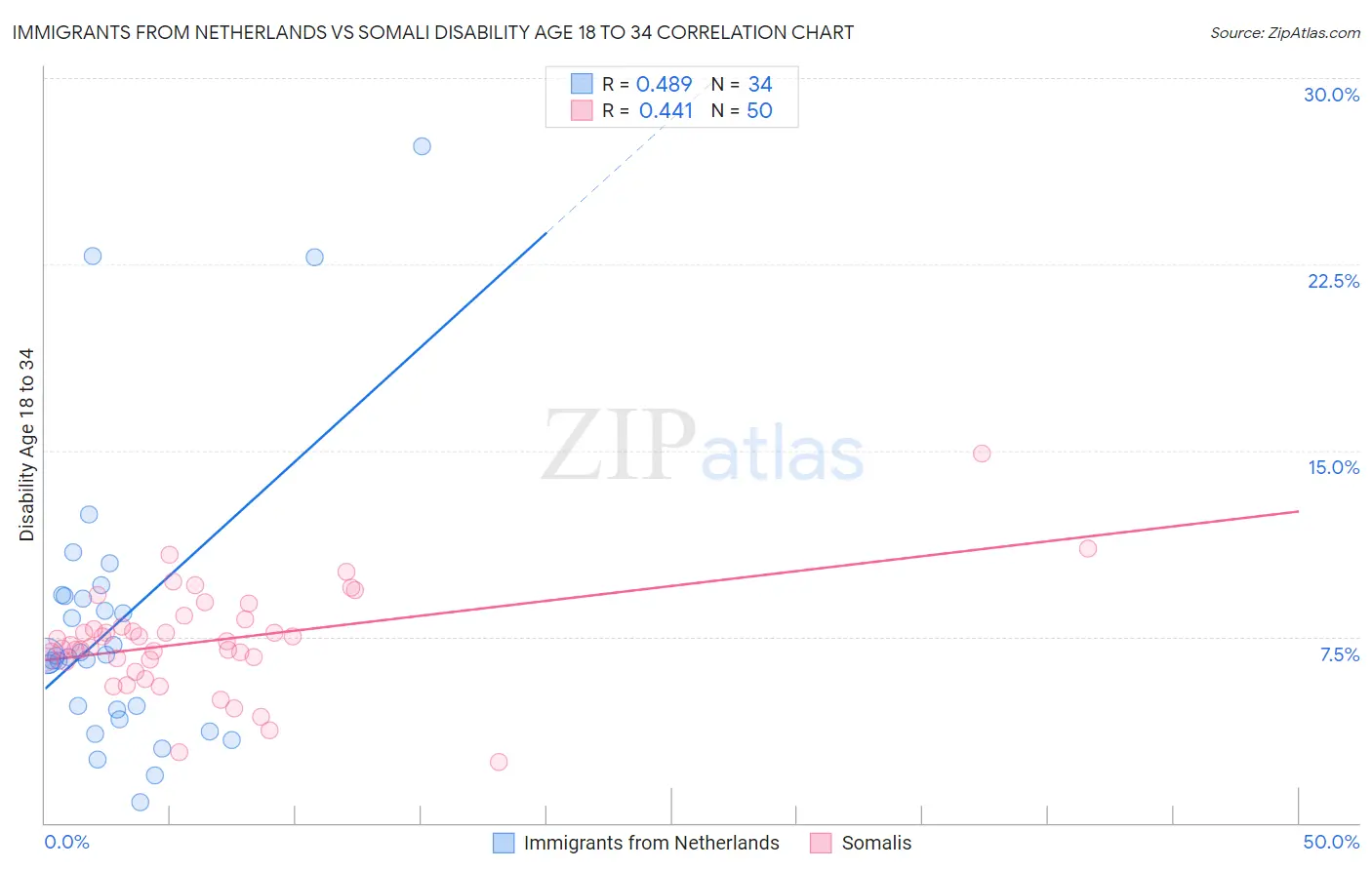 Immigrants from Netherlands vs Somali Disability Age 18 to 34