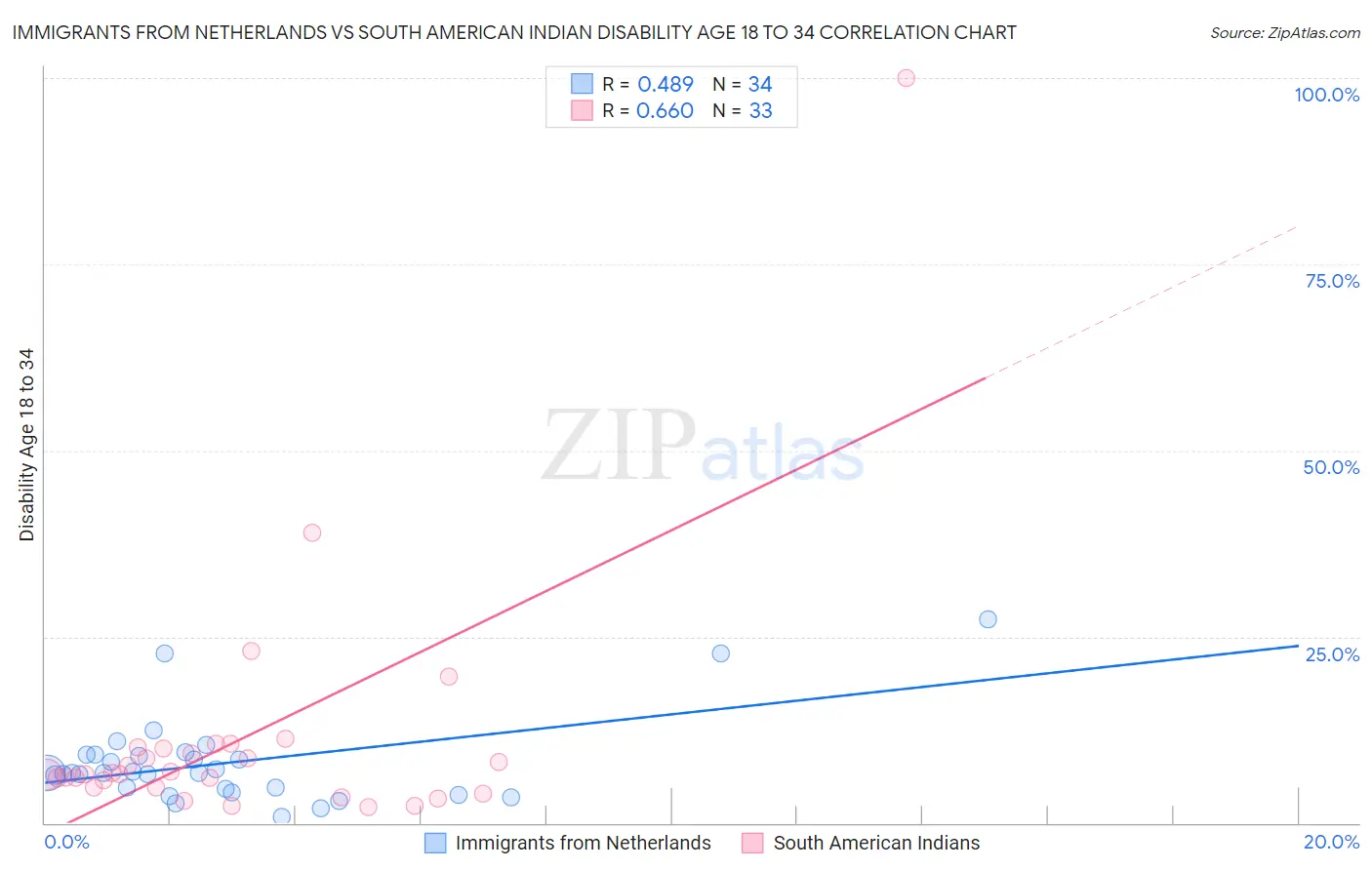 Immigrants from Netherlands vs South American Indian Disability Age 18 to 34