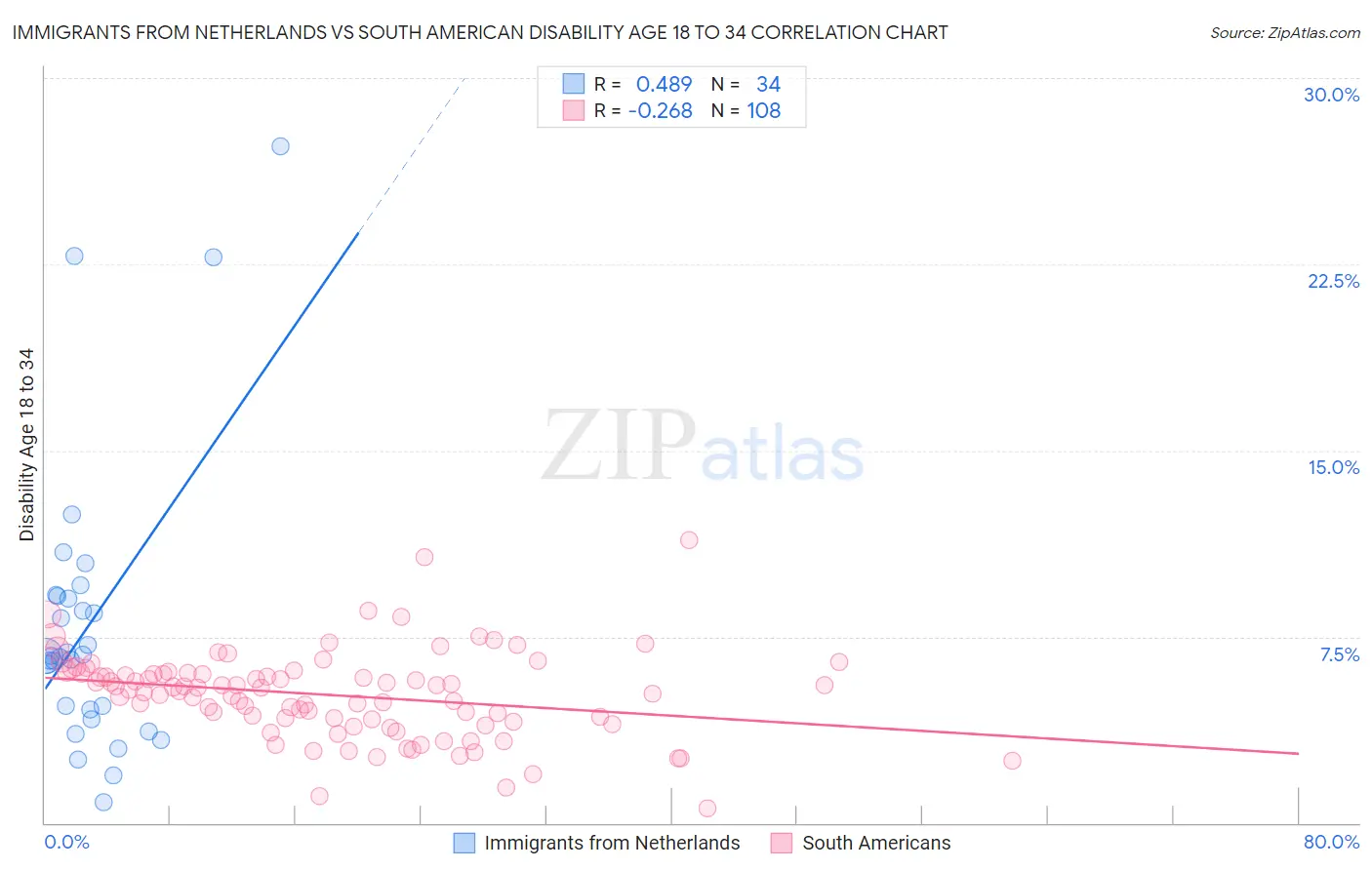 Immigrants from Netherlands vs South American Disability Age 18 to 34