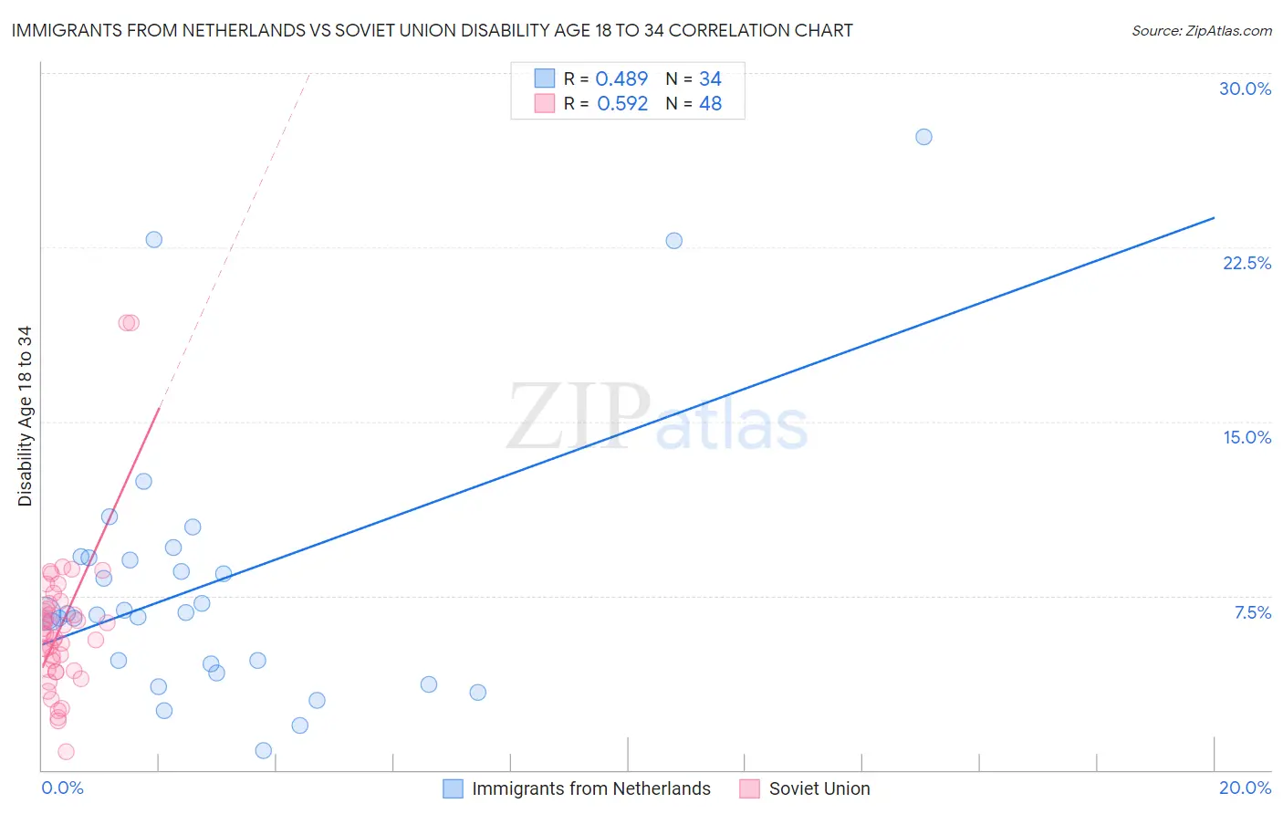 Immigrants from Netherlands vs Soviet Union Disability Age 18 to 34