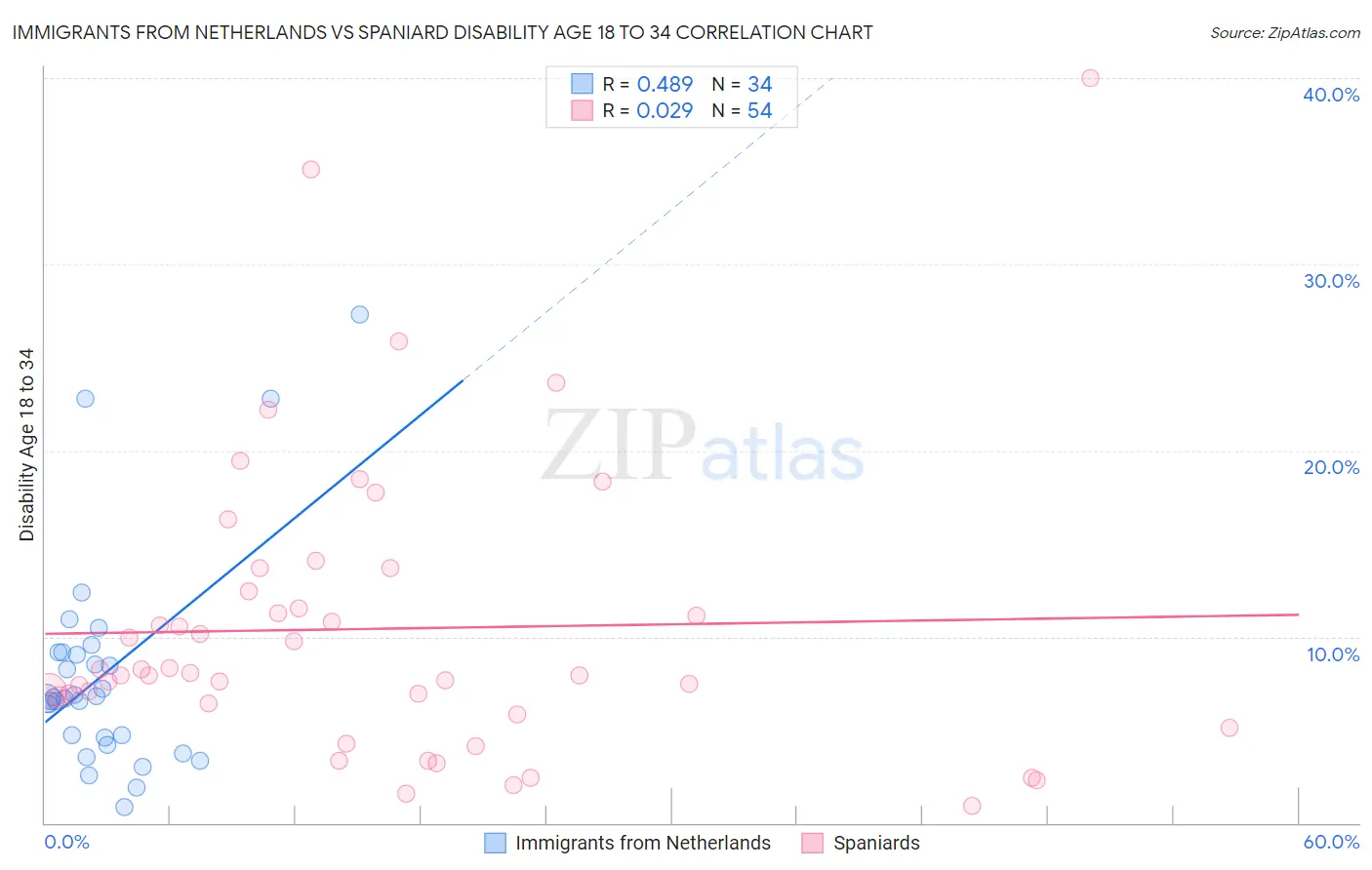 Immigrants from Netherlands vs Spaniard Disability Age 18 to 34