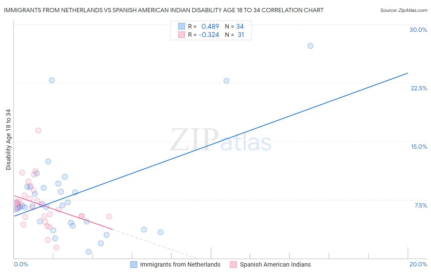 Immigrants from Netherlands vs Spanish American Indian Disability Age 18 to 34