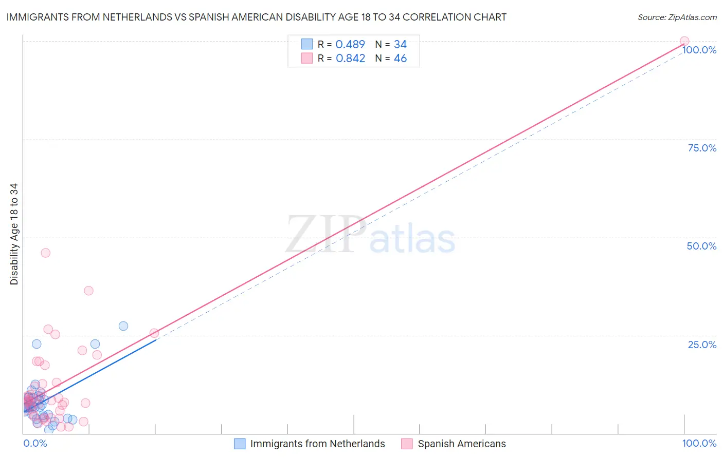 Immigrants from Netherlands vs Spanish American Disability Age 18 to 34