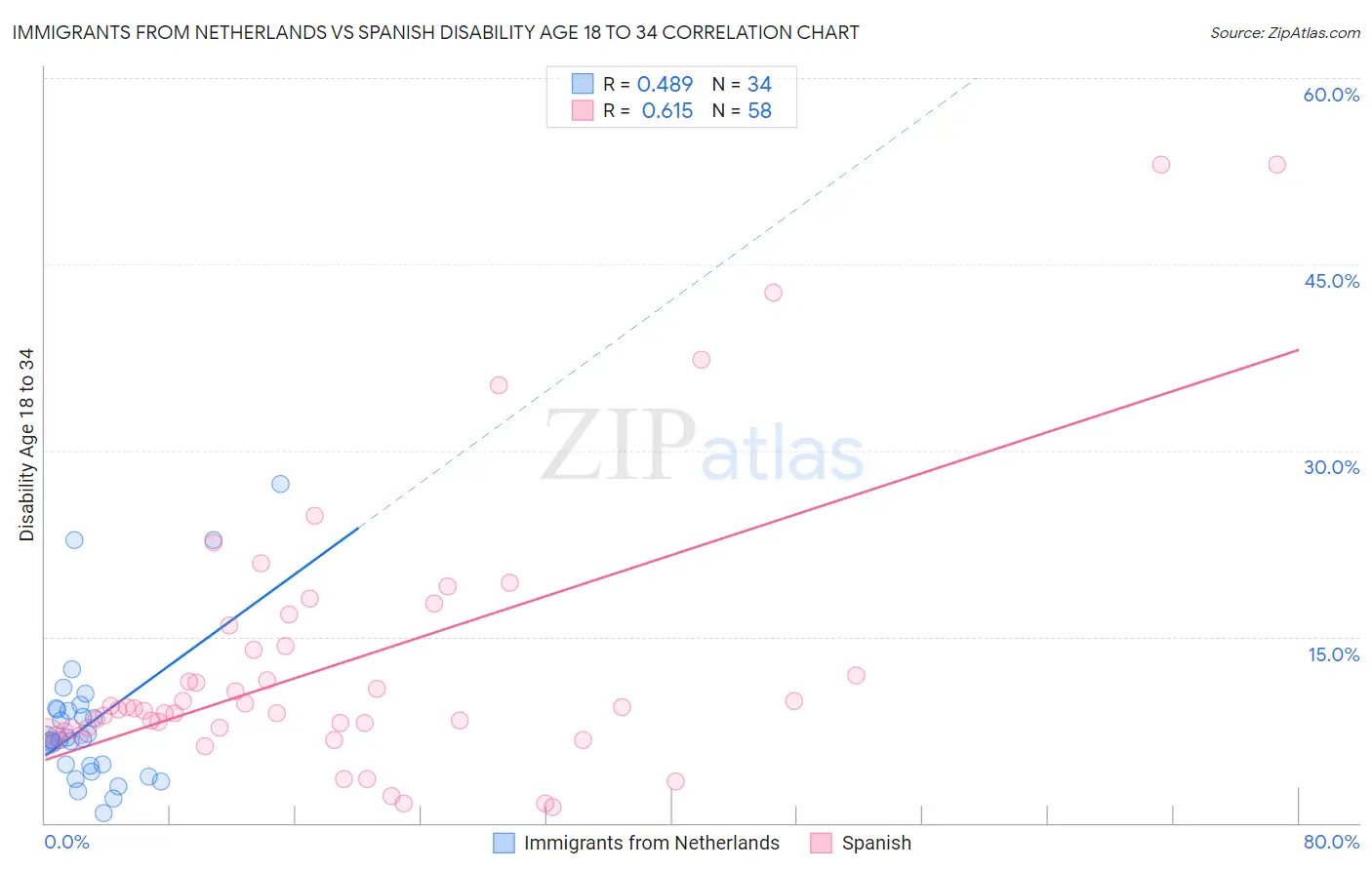 Immigrants from Netherlands vs Spanish Disability Age 18 to 34