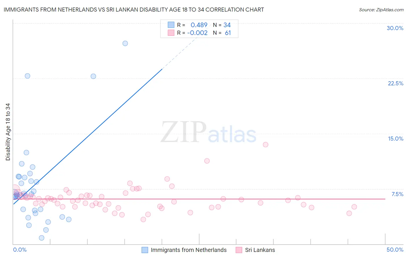 Immigrants from Netherlands vs Sri Lankan Disability Age 18 to 34