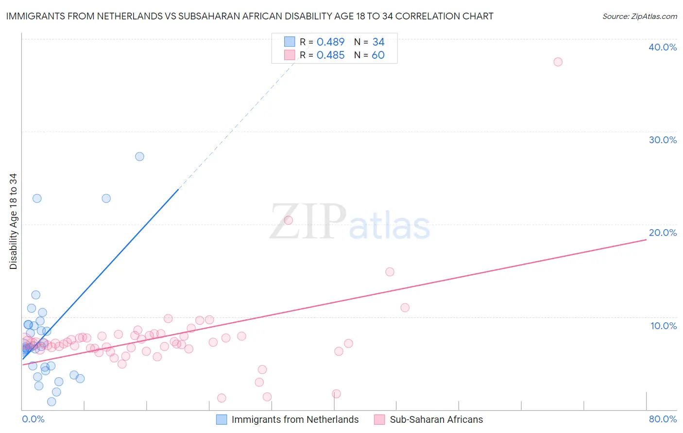 Immigrants from Netherlands vs Subsaharan African Disability Age 18 to 34