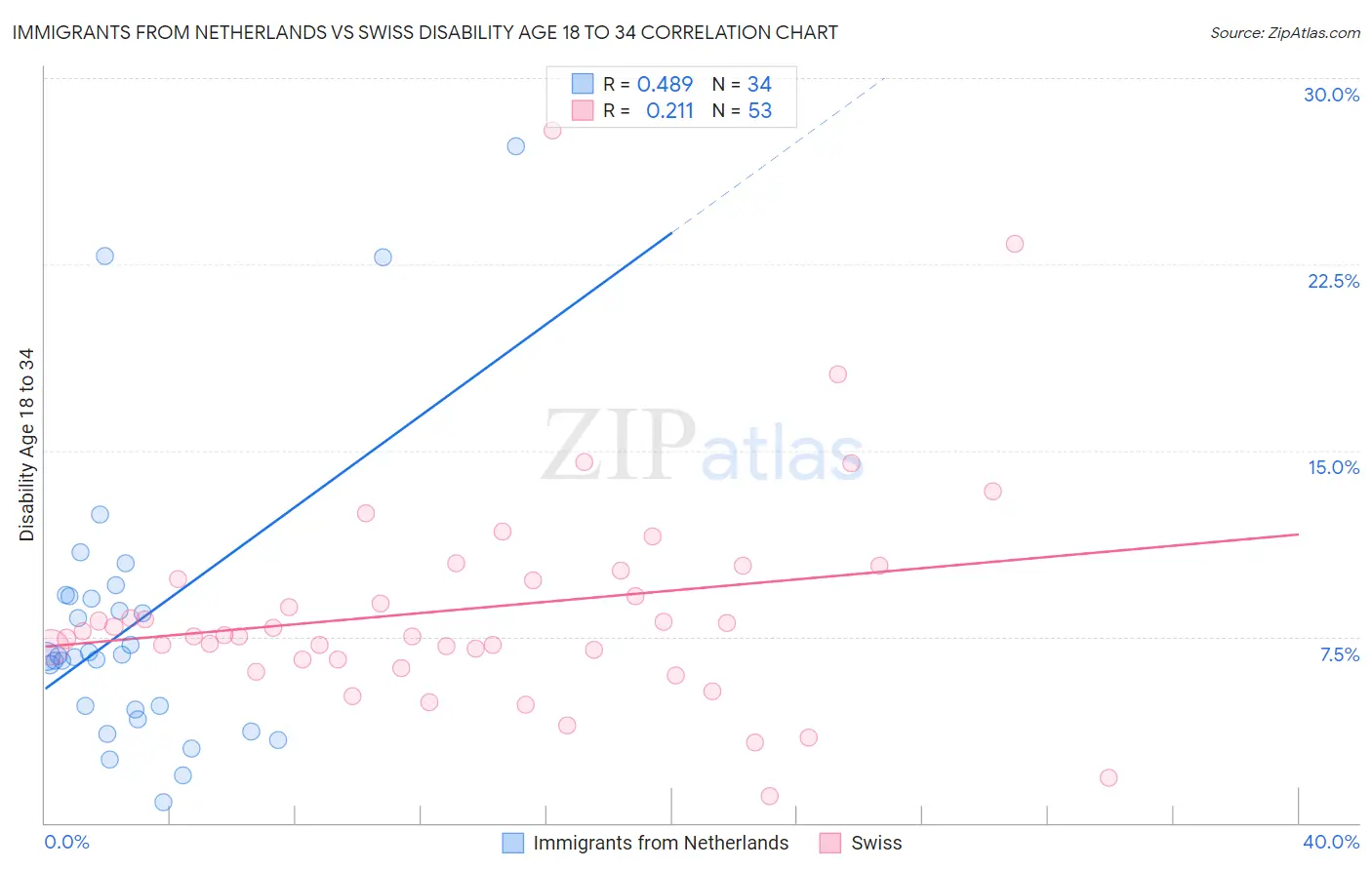 Immigrants from Netherlands vs Swiss Disability Age 18 to 34