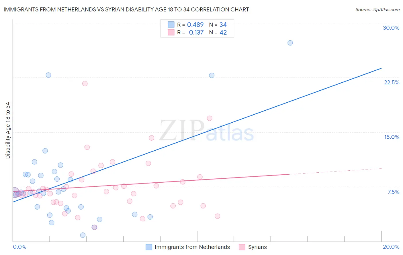 Immigrants from Netherlands vs Syrian Disability Age 18 to 34