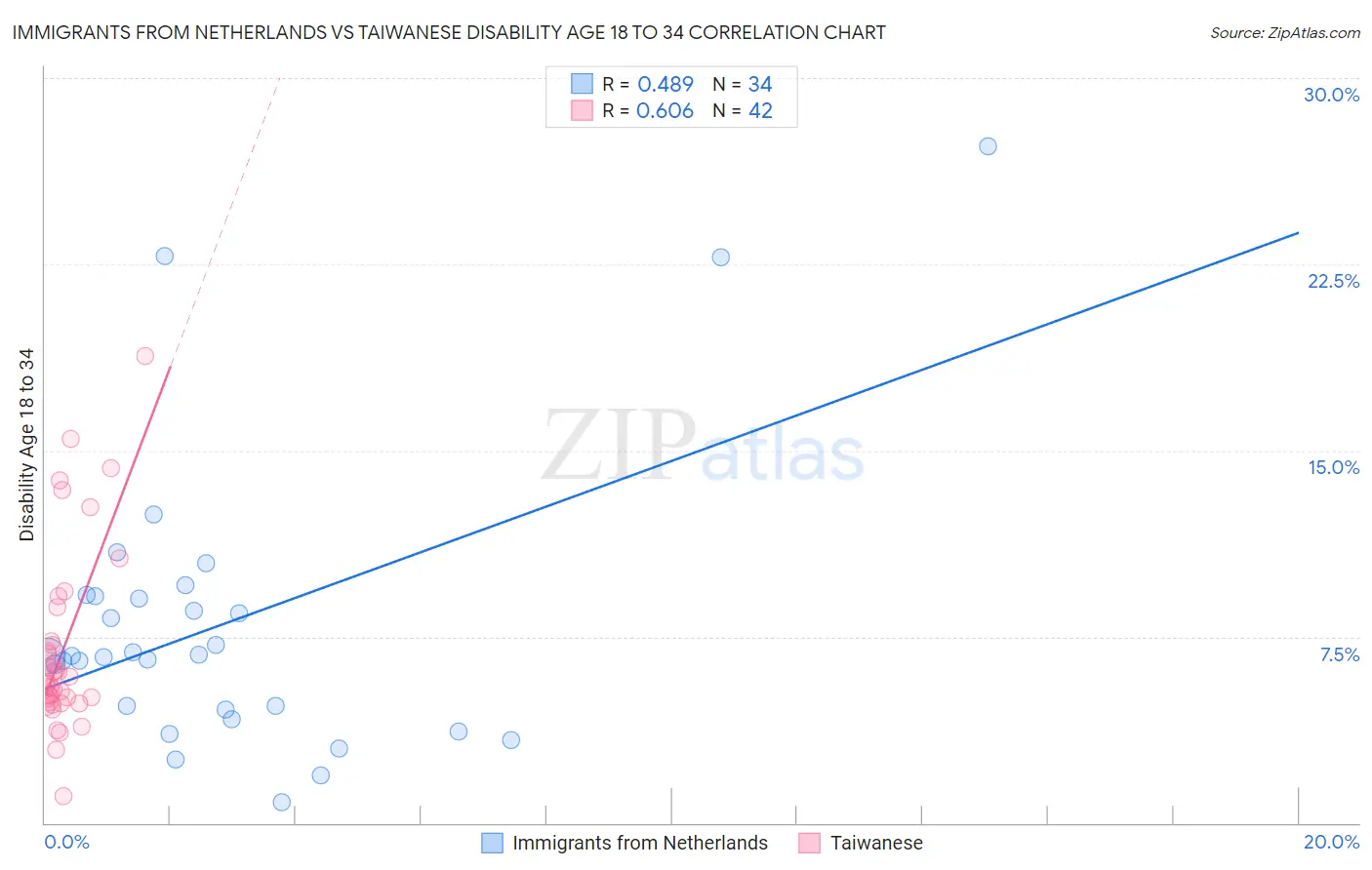 Immigrants from Netherlands vs Taiwanese Disability Age 18 to 34