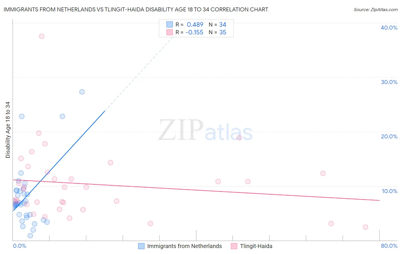 Immigrants from Netherlands vs Tlingit-Haida Disability Age 18 to 34