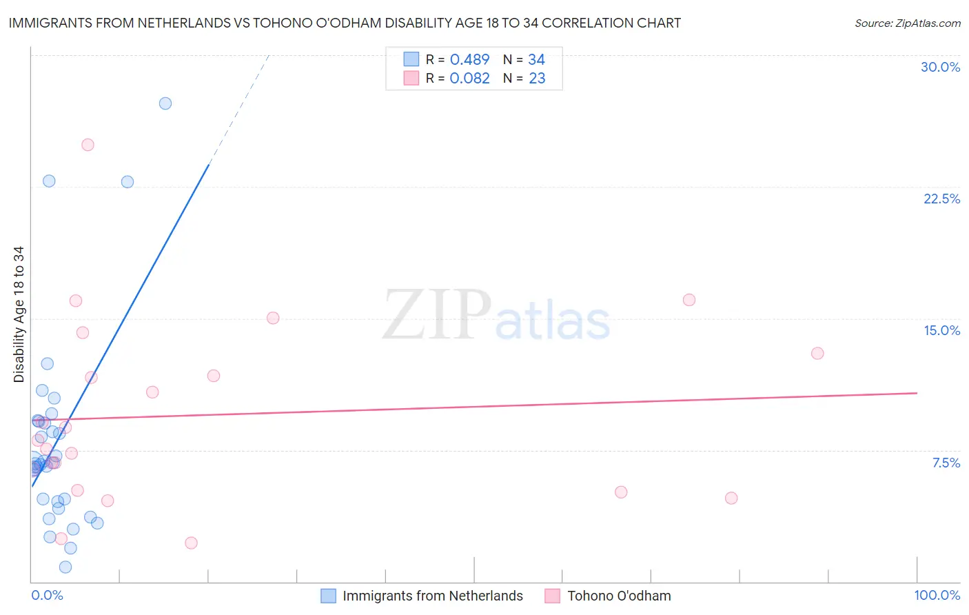 Immigrants from Netherlands vs Tohono O'odham Disability Age 18 to 34