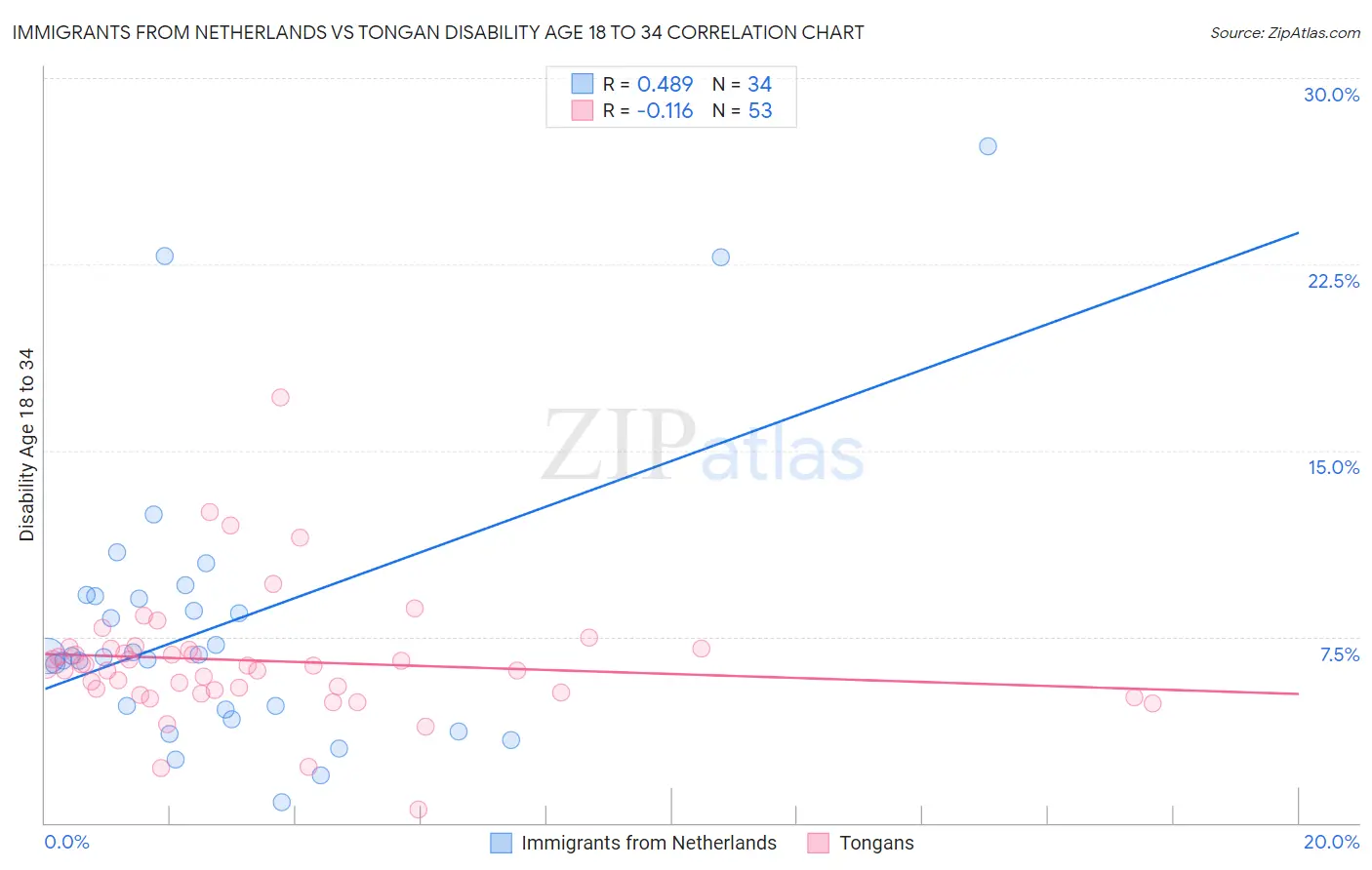 Immigrants from Netherlands vs Tongan Disability Age 18 to 34