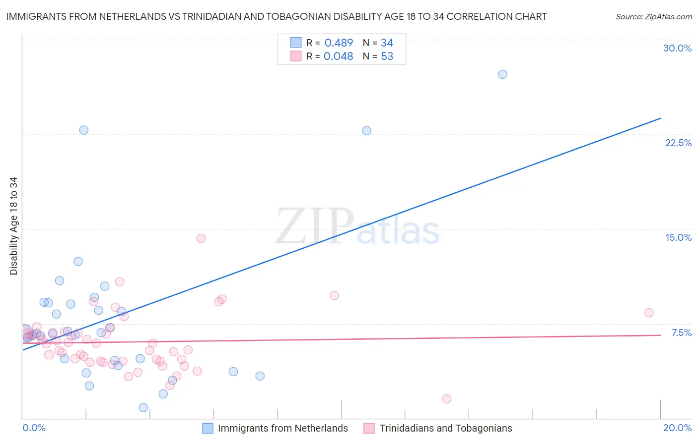 Immigrants from Netherlands vs Trinidadian and Tobagonian Disability Age 18 to 34