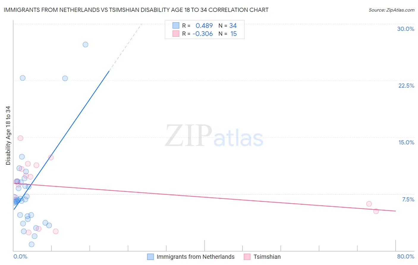 Immigrants from Netherlands vs Tsimshian Disability Age 18 to 34