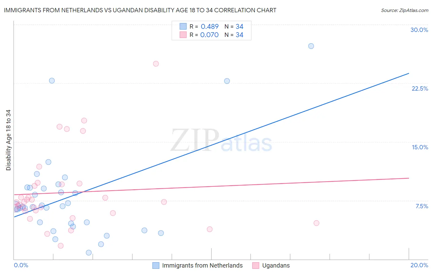 Immigrants from Netherlands vs Ugandan Disability Age 18 to 34
