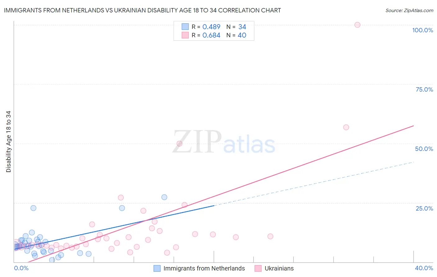 Immigrants from Netherlands vs Ukrainian Disability Age 18 to 34