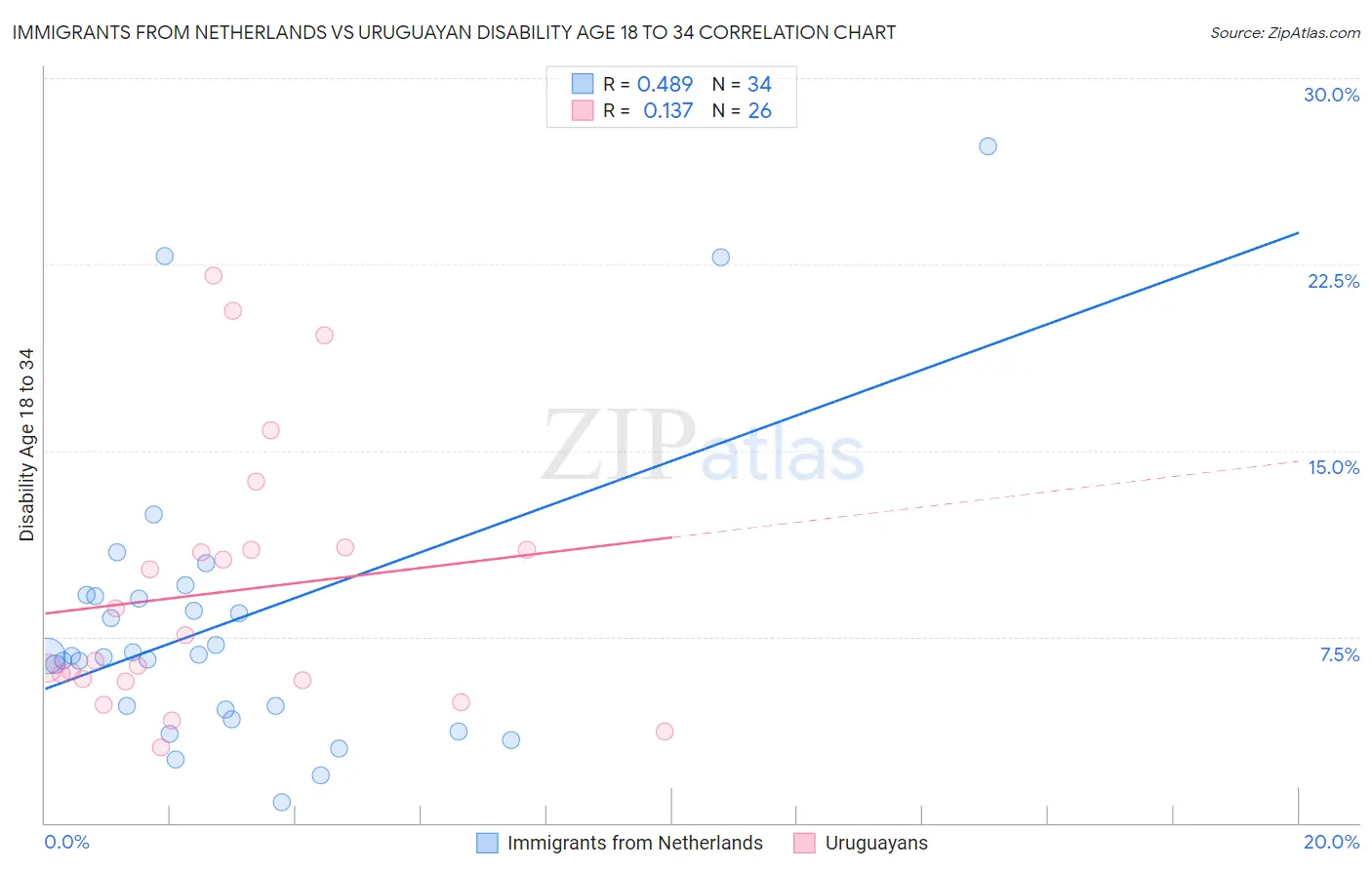 Immigrants from Netherlands vs Uruguayan Disability Age 18 to 34