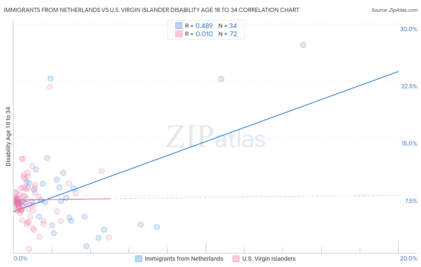 Immigrants from Netherlands vs U.S. Virgin Islander Disability Age 18 to 34