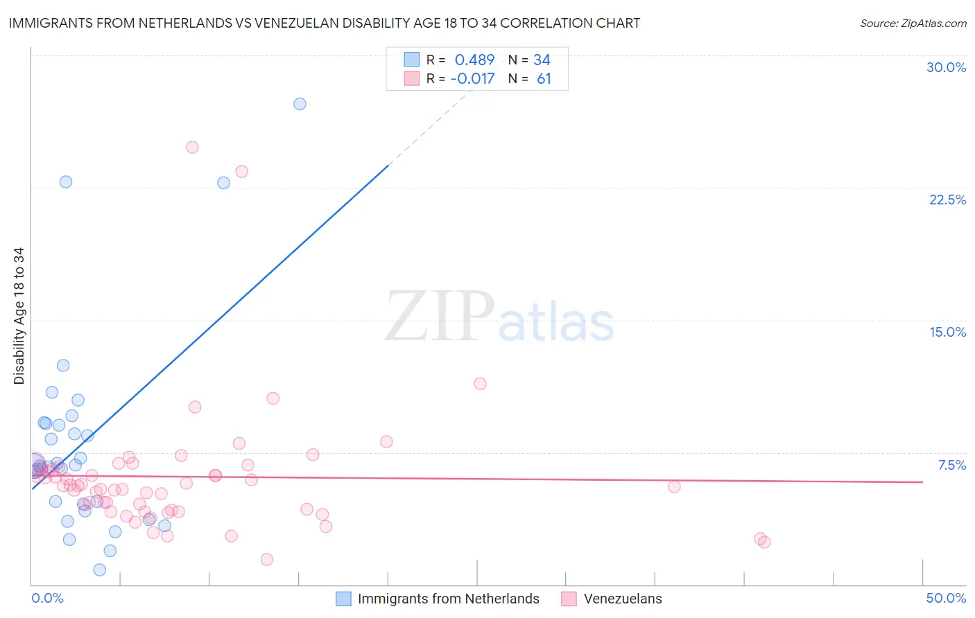 Immigrants from Netherlands vs Venezuelan Disability Age 18 to 34