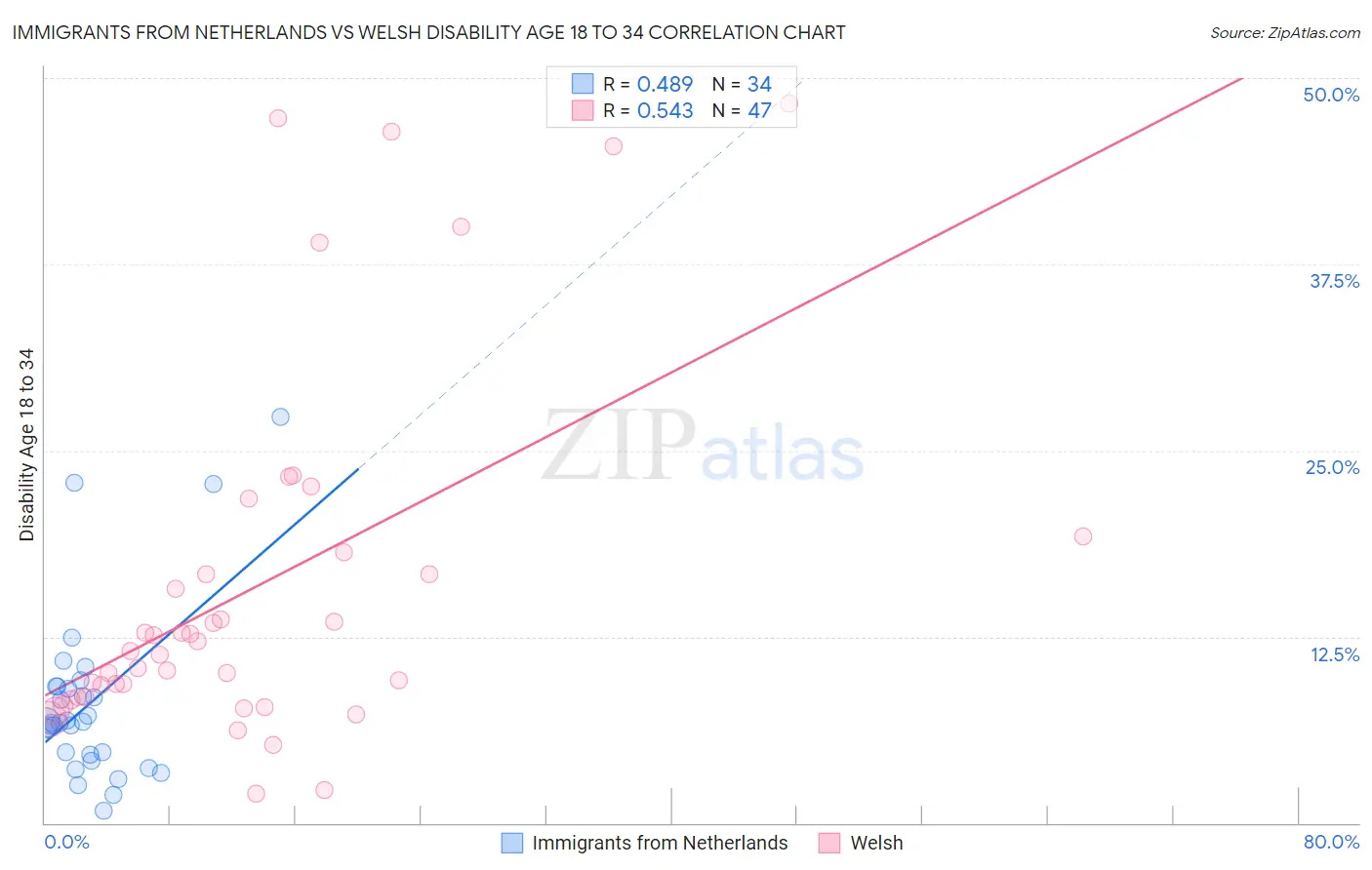 Immigrants from Netherlands vs Welsh Disability Age 18 to 34
