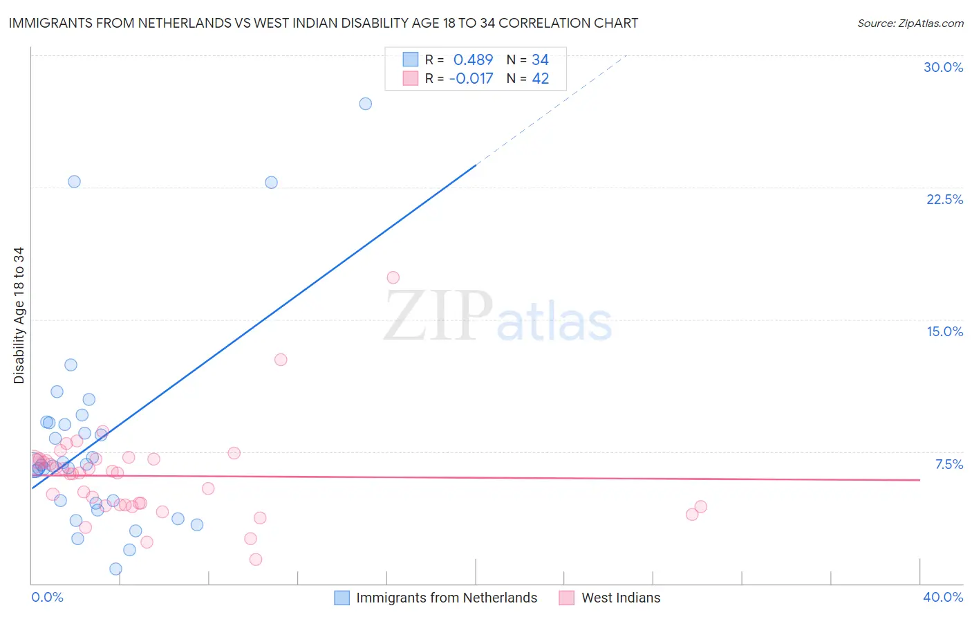 Immigrants from Netherlands vs West Indian Disability Age 18 to 34