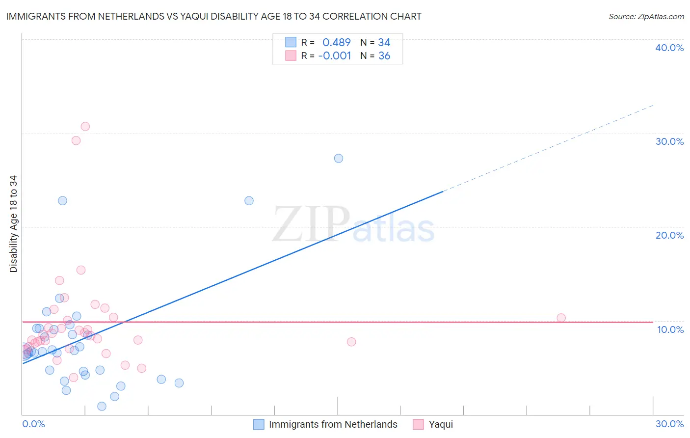 Immigrants from Netherlands vs Yaqui Disability Age 18 to 34