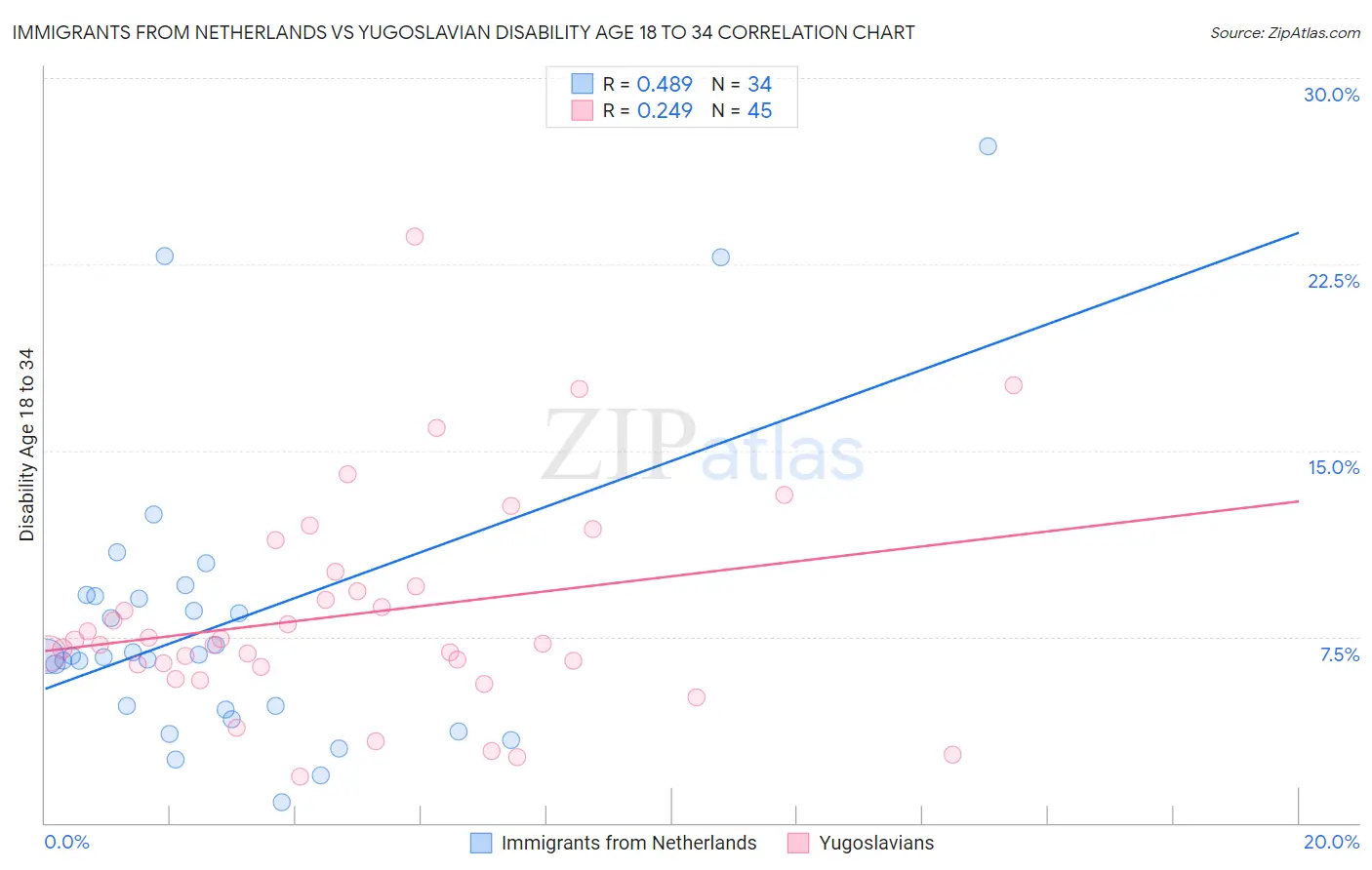 Immigrants from Netherlands vs Yugoslavian Disability Age 18 to 34