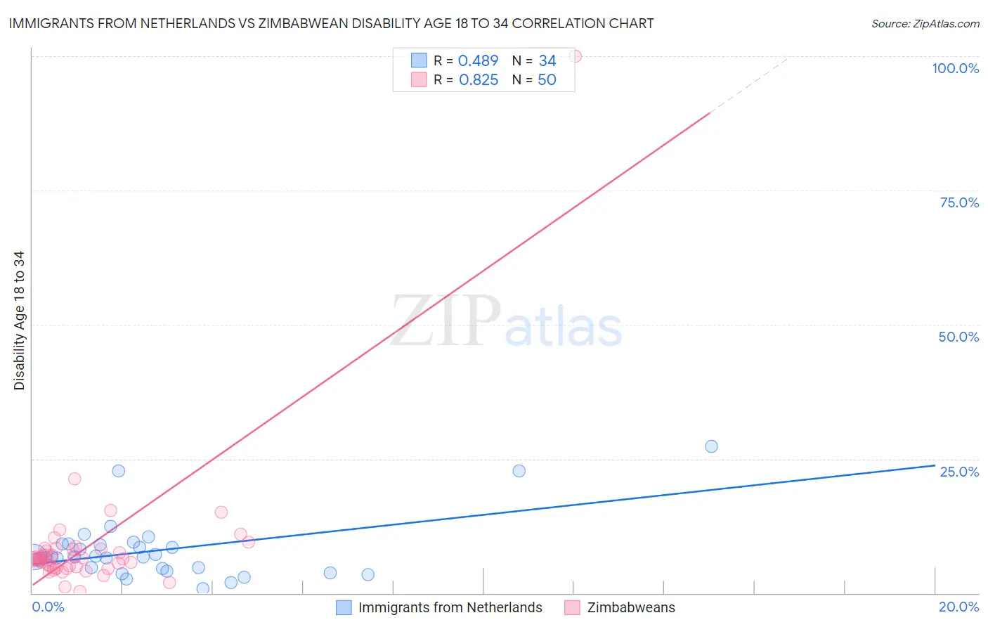Immigrants from Netherlands vs Zimbabwean Disability Age 18 to 34