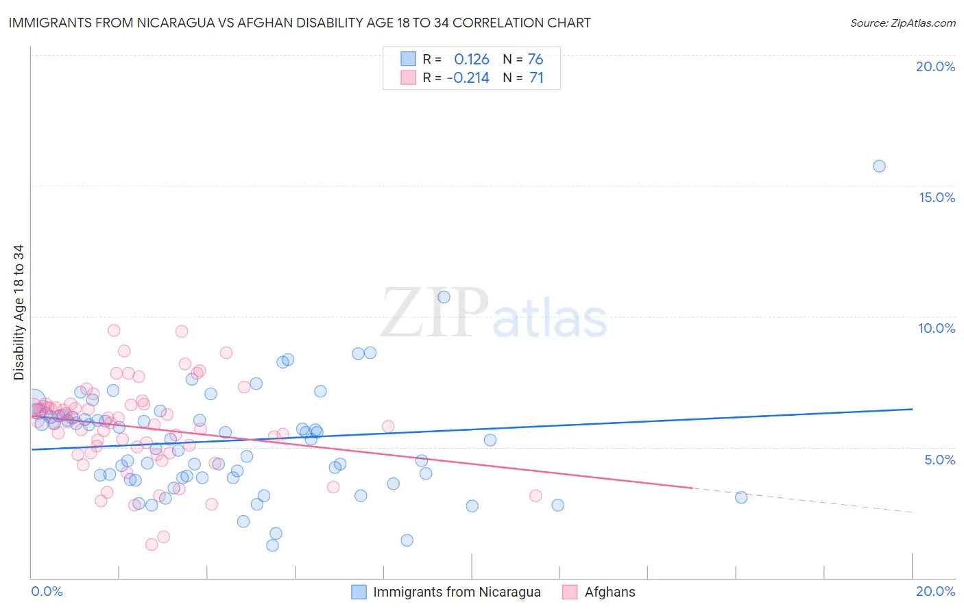 Immigrants from Nicaragua vs Afghan Disability Age 18 to 34