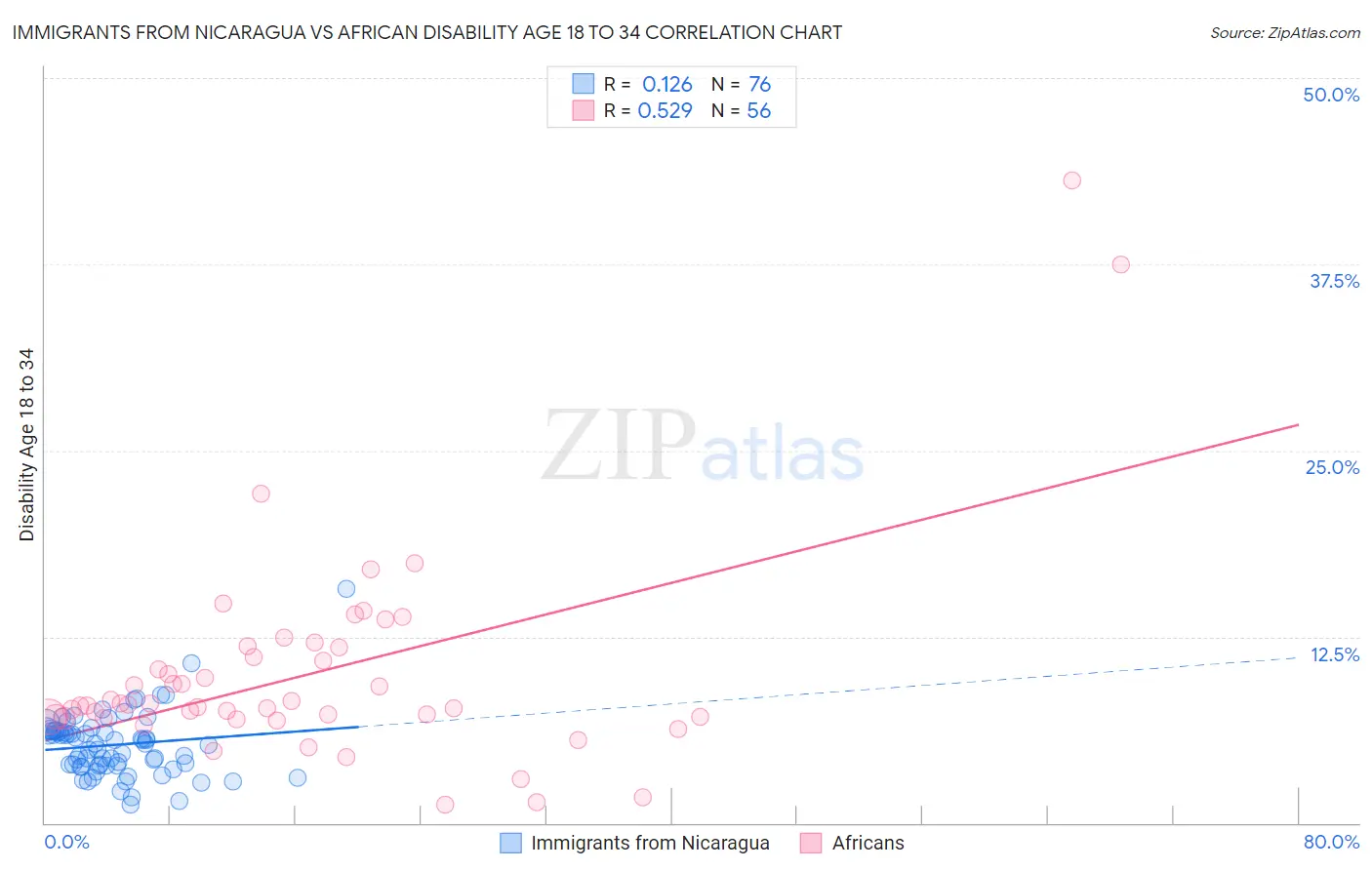 Immigrants from Nicaragua vs African Disability Age 18 to 34