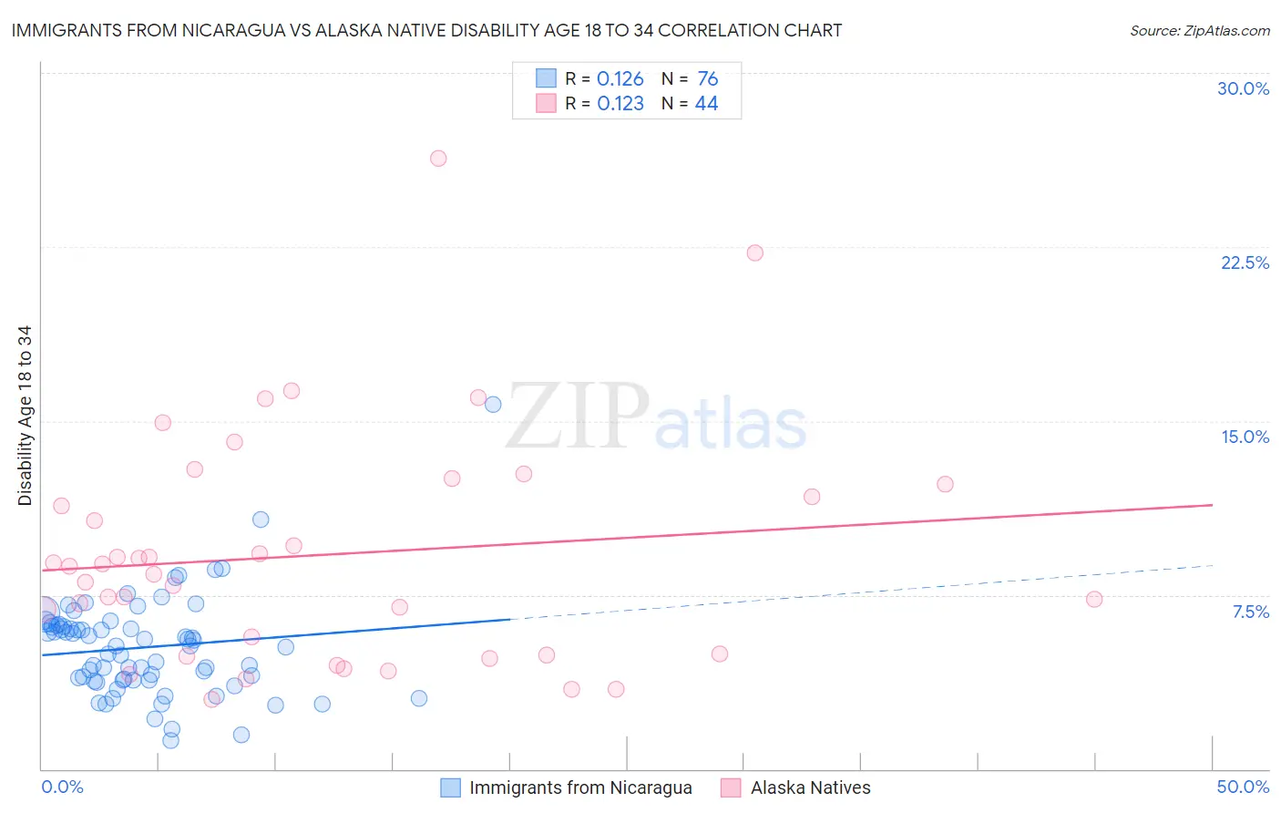 Immigrants from Nicaragua vs Alaska Native Disability Age 18 to 34