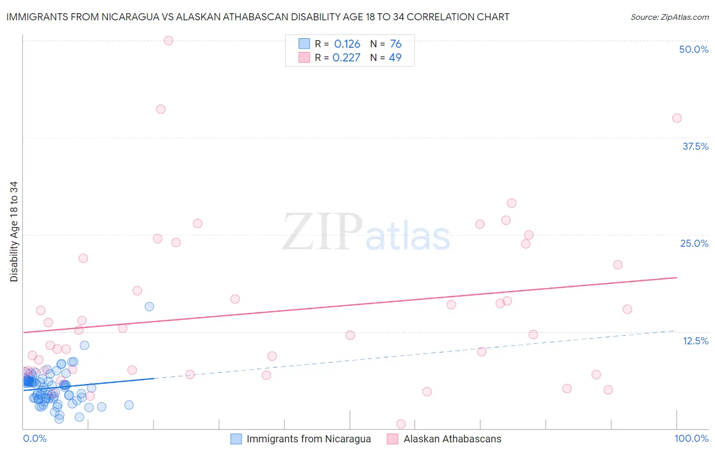 Immigrants from Nicaragua vs Alaskan Athabascan Disability Age 18 to 34