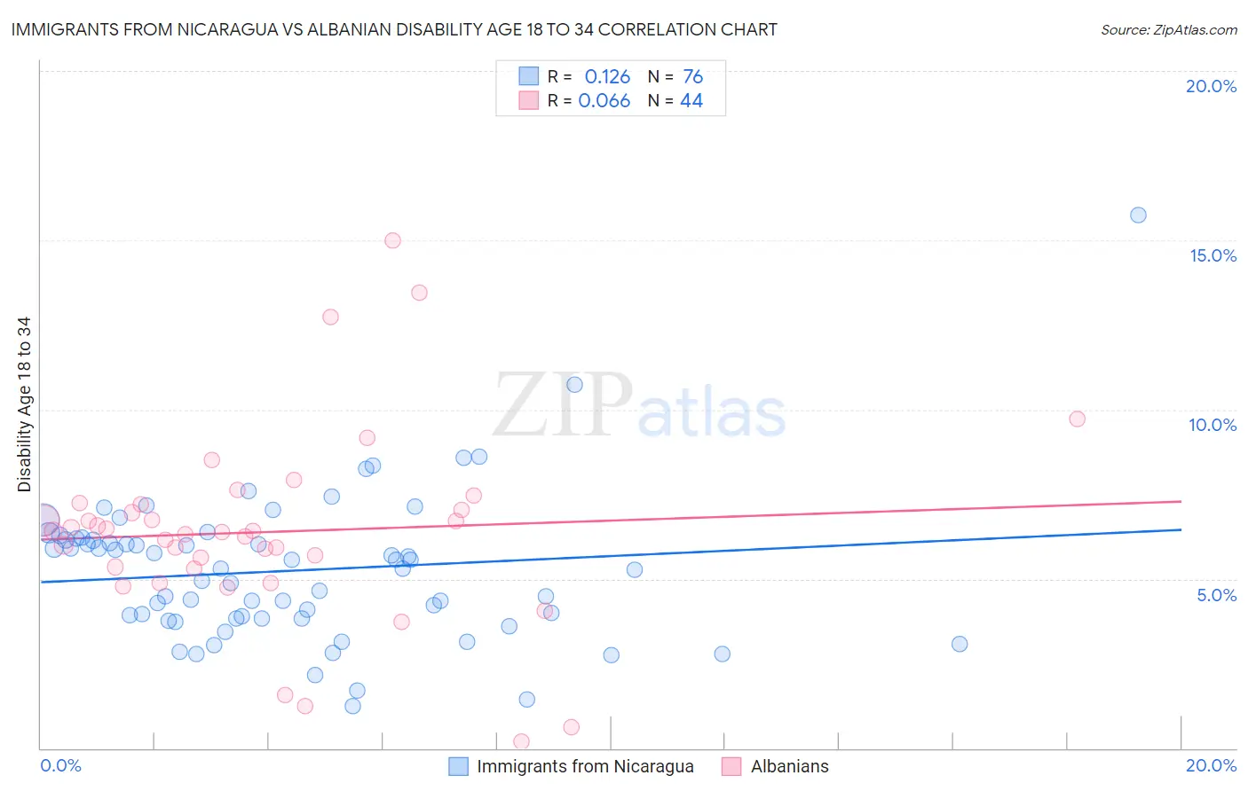 Immigrants from Nicaragua vs Albanian Disability Age 18 to 34