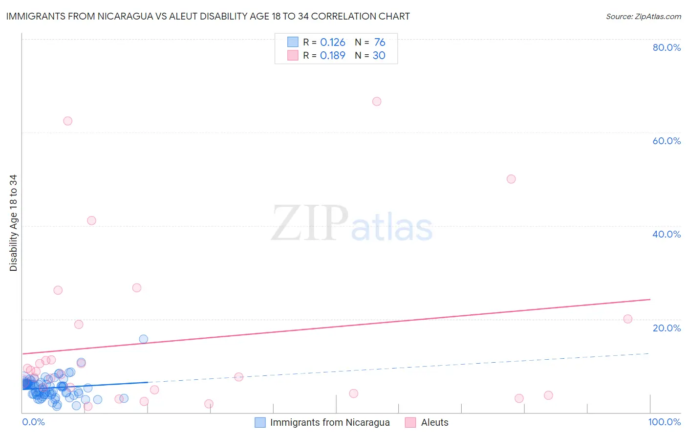 Immigrants from Nicaragua vs Aleut Disability Age 18 to 34