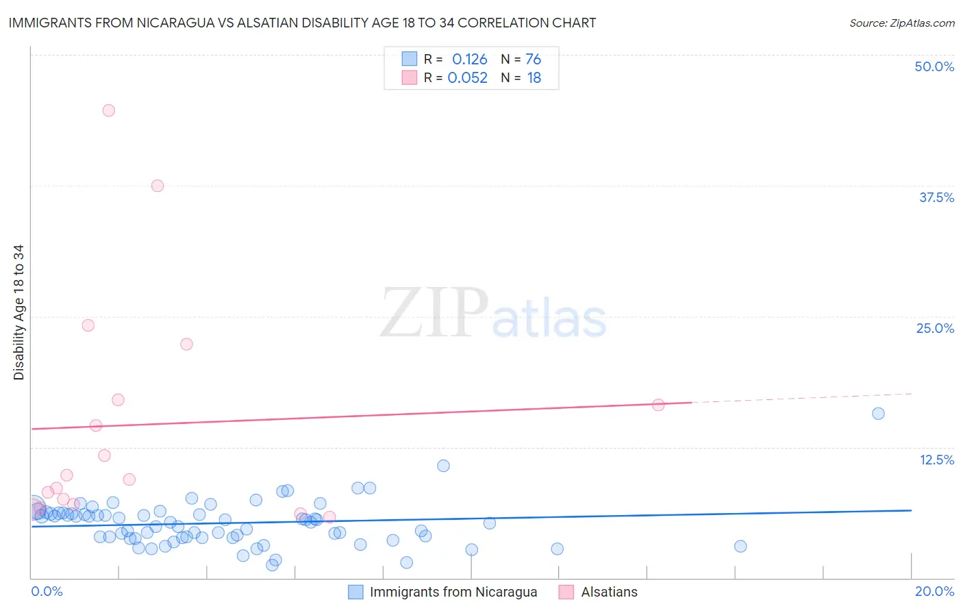 Immigrants from Nicaragua vs Alsatian Disability Age 18 to 34