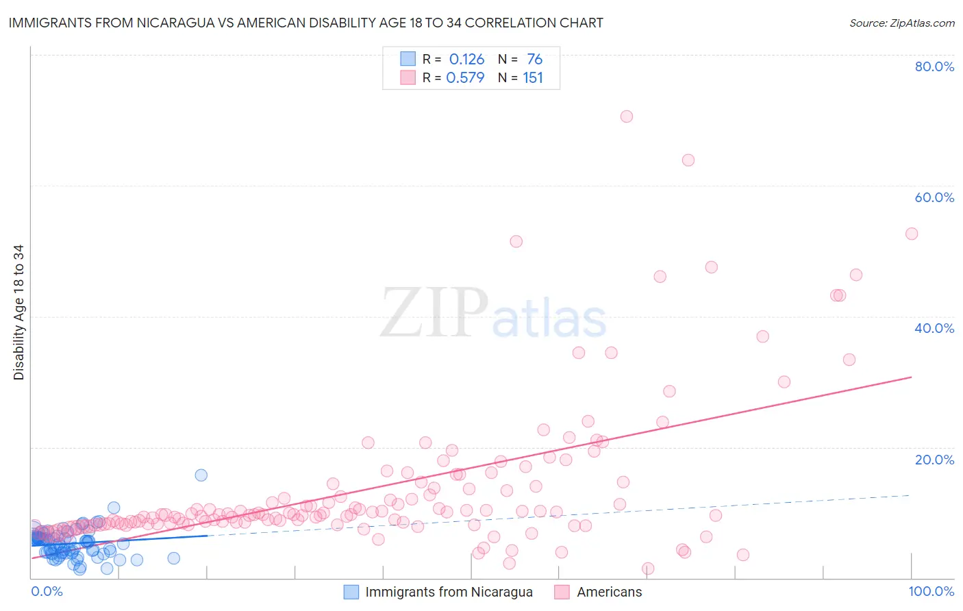 Immigrants from Nicaragua vs American Disability Age 18 to 34