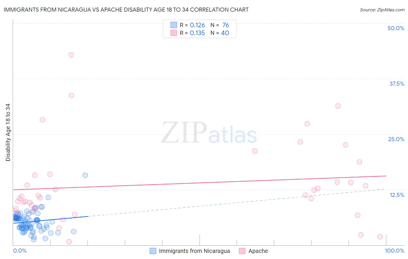 Immigrants from Nicaragua vs Apache Disability Age 18 to 34