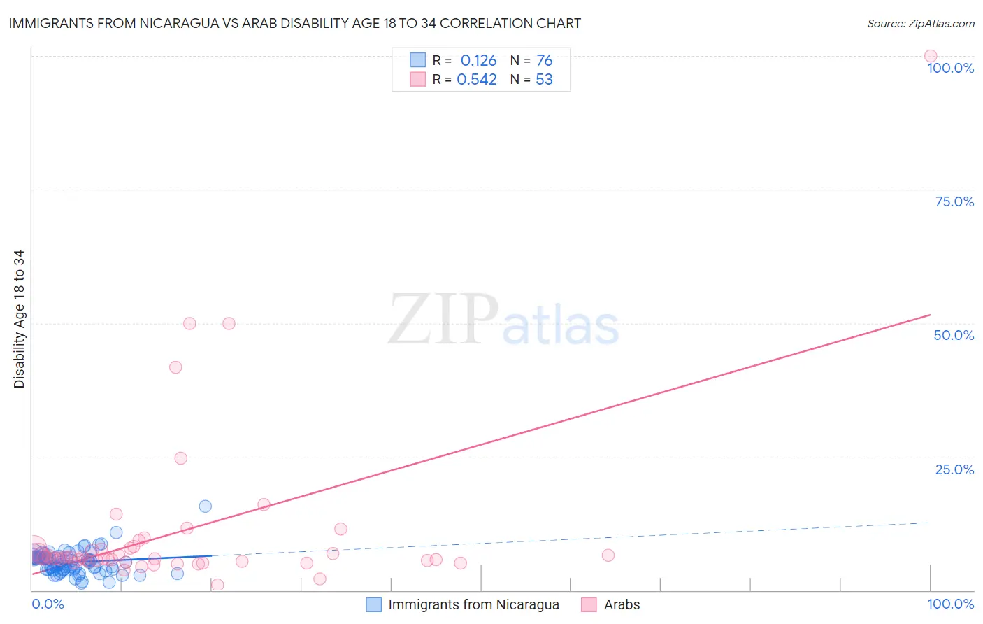 Immigrants from Nicaragua vs Arab Disability Age 18 to 34